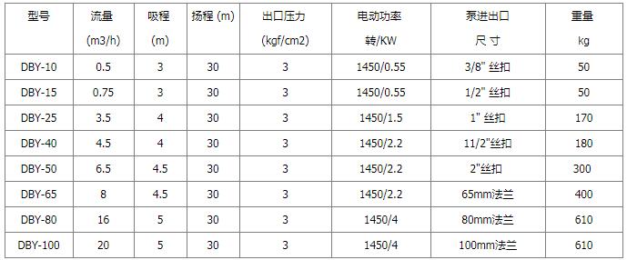 DBY電動隔膜泵性能參數(shù)