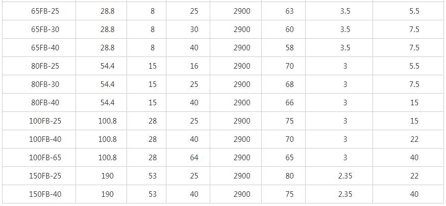 FB耐腐蝕化工泵性能參數2 FB耐腐蝕化工泵性能參數2