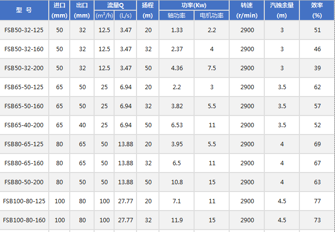FSB氟塑料化工泵技術參數 FSB氟塑料化工泵技術參數