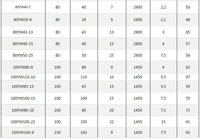 1613184401404823.png YW液下無堵塞排污泵性能參數02.png